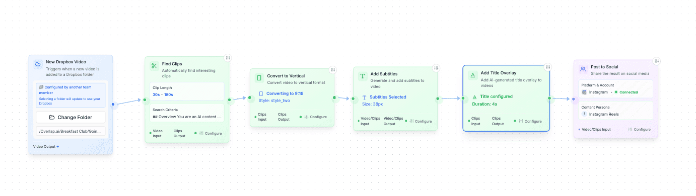 The iHeartMedia clipping workflow in the Overlap editor, from source through editing to output